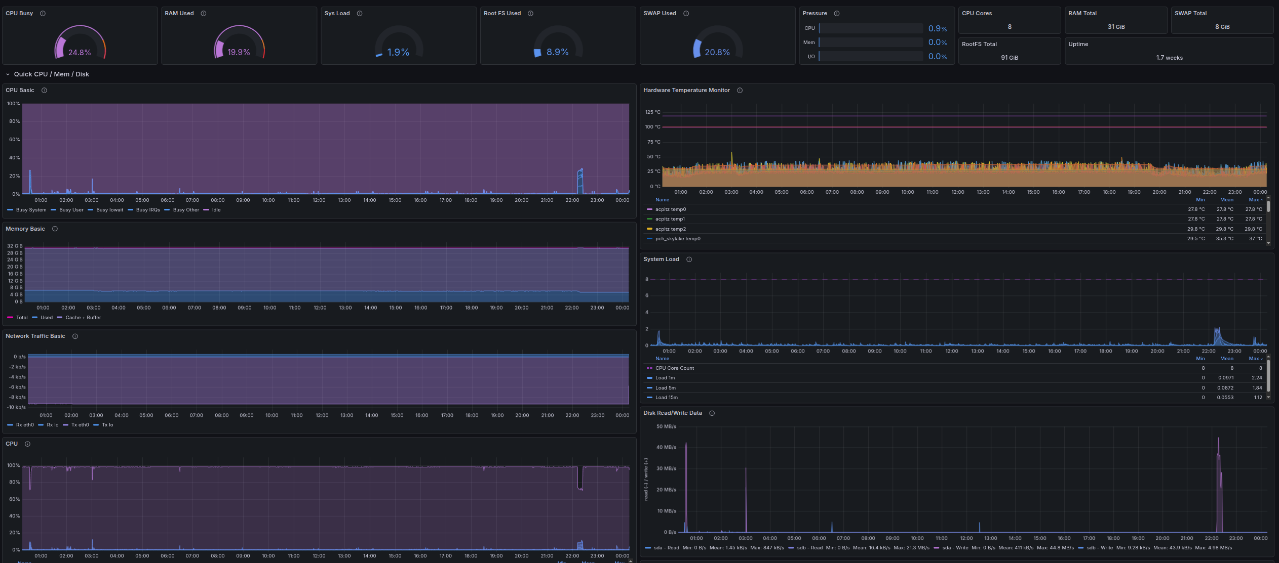 Grafana host dashboard